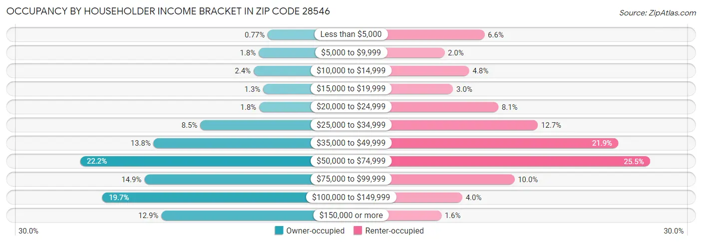 Occupancy by Householder Income Bracket in Zip Code 28546