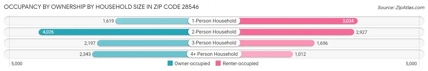Occupancy by Ownership by Household Size in Zip Code 28546