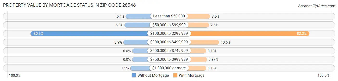 Property Value by Mortgage Status in Zip Code 28546