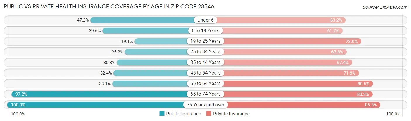 Public vs Private Health Insurance Coverage by Age in Zip Code 28546