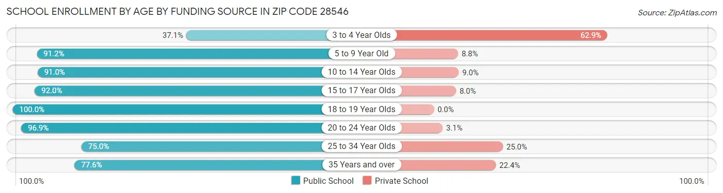 School Enrollment by Age by Funding Source in Zip Code 28546