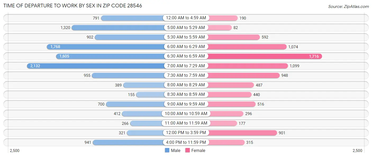 Time of Departure to Work by Sex in Zip Code 28546