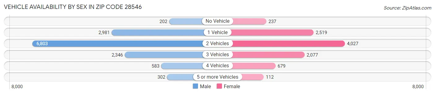 Vehicle Availability by Sex in Zip Code 28546