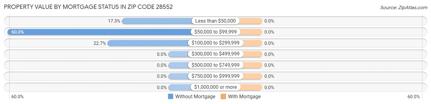 Property Value by Mortgage Status in Zip Code 28552