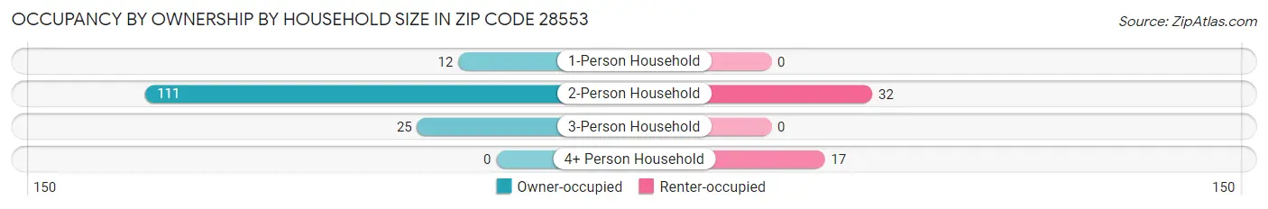 Occupancy by Ownership by Household Size in Zip Code 28553
