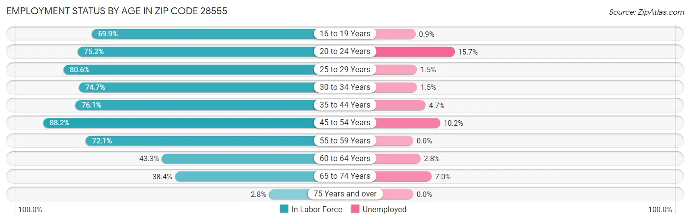 Employment Status by Age in Zip Code 28555