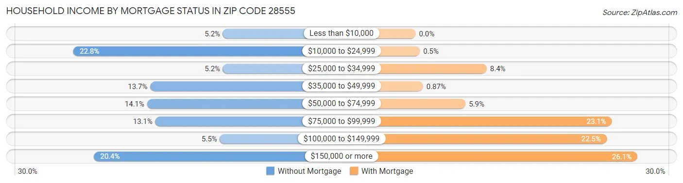 Household Income by Mortgage Status in Zip Code 28555
