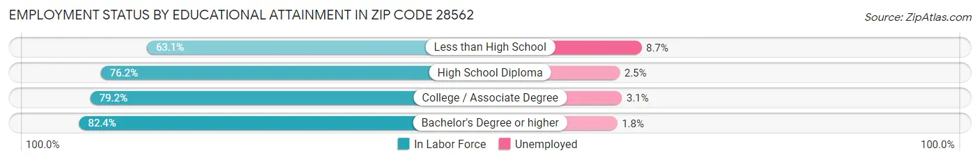 Employment Status by Educational Attainment in Zip Code 28562