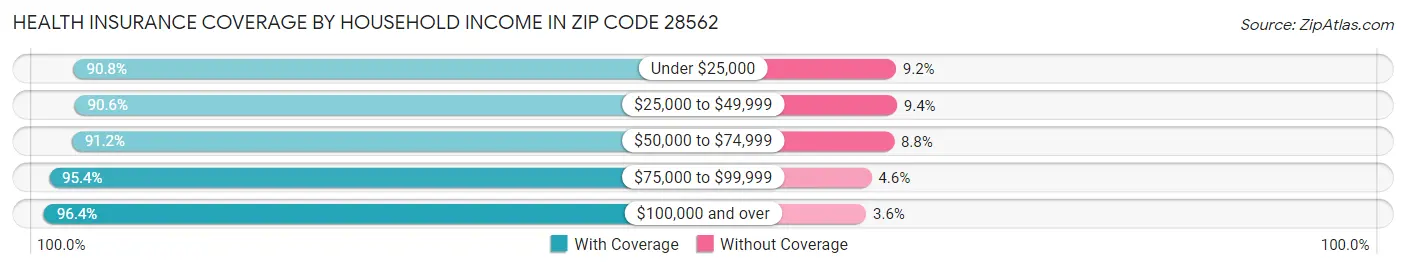 Health Insurance Coverage by Household Income in Zip Code 28562