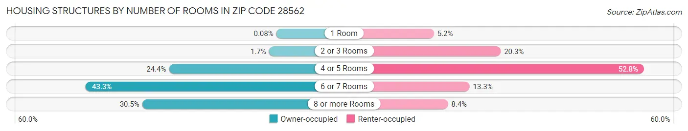 Housing Structures by Number of Rooms in Zip Code 28562