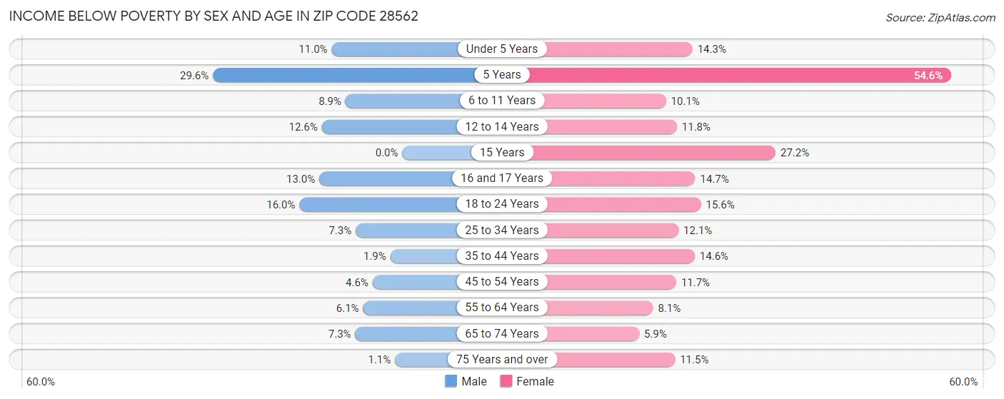 Income Below Poverty by Sex and Age in Zip Code 28562