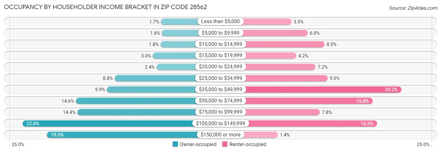 Occupancy by Householder Income Bracket in Zip Code 28562