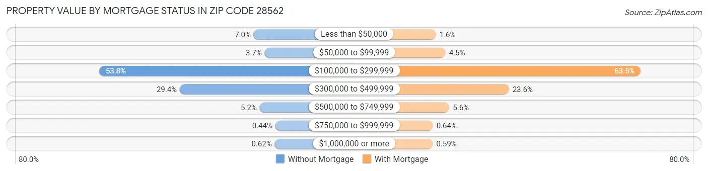 Property Value by Mortgage Status in Zip Code 28562