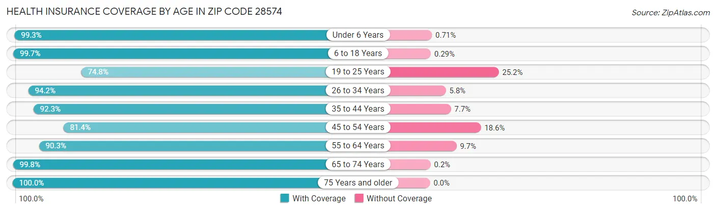 Health Insurance Coverage by Age in Zip Code 28574