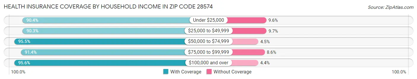 Health Insurance Coverage by Household Income in Zip Code 28574