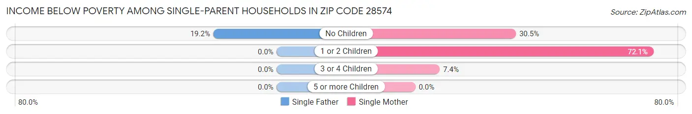 Income Below Poverty Among Single-Parent Households in Zip Code 28574