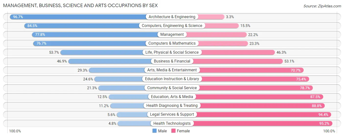 Management, Business, Science and Arts Occupations by Sex in Zip Code 28574