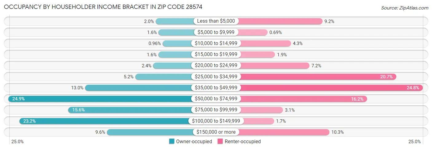Occupancy by Householder Income Bracket in Zip Code 28574