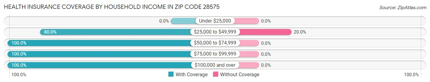 Health Insurance Coverage by Household Income in Zip Code 28575