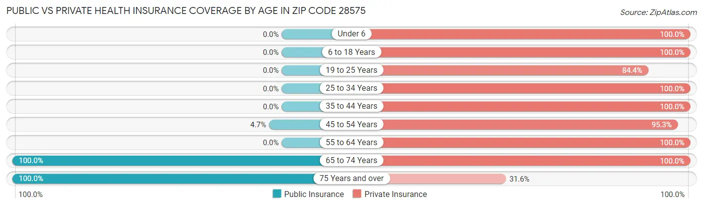 Public vs Private Health Insurance Coverage by Age in Zip Code 28575