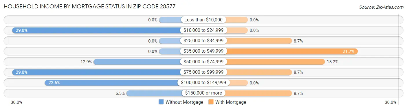 Household Income by Mortgage Status in Zip Code 28577