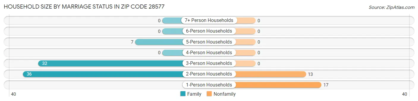 Household Size by Marriage Status in Zip Code 28577
