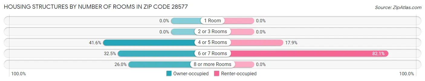 Housing Structures by Number of Rooms in Zip Code 28577