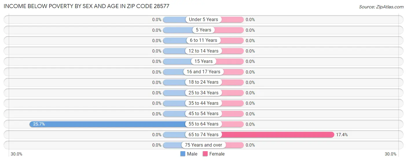 Income Below Poverty by Sex and Age in Zip Code 28577