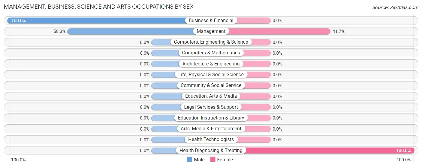 Management, Business, Science and Arts Occupations by Sex in Zip Code 28577