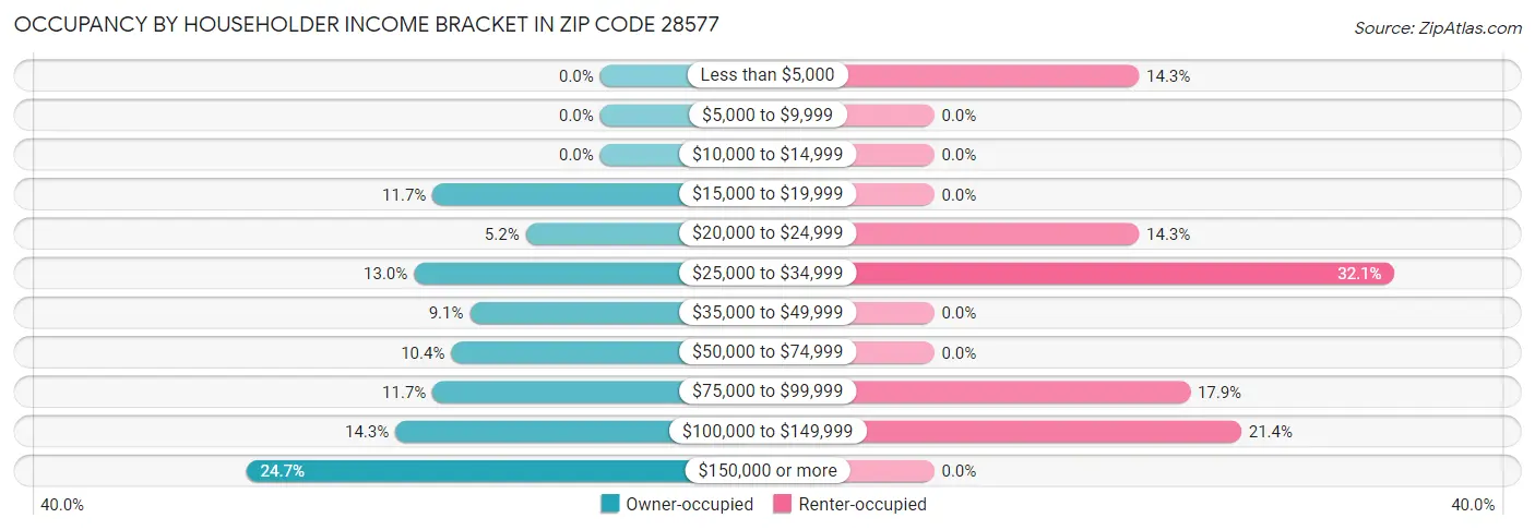 Occupancy by Householder Income Bracket in Zip Code 28577