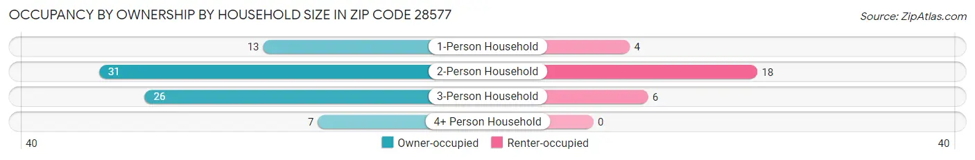 Occupancy by Ownership by Household Size in Zip Code 28577