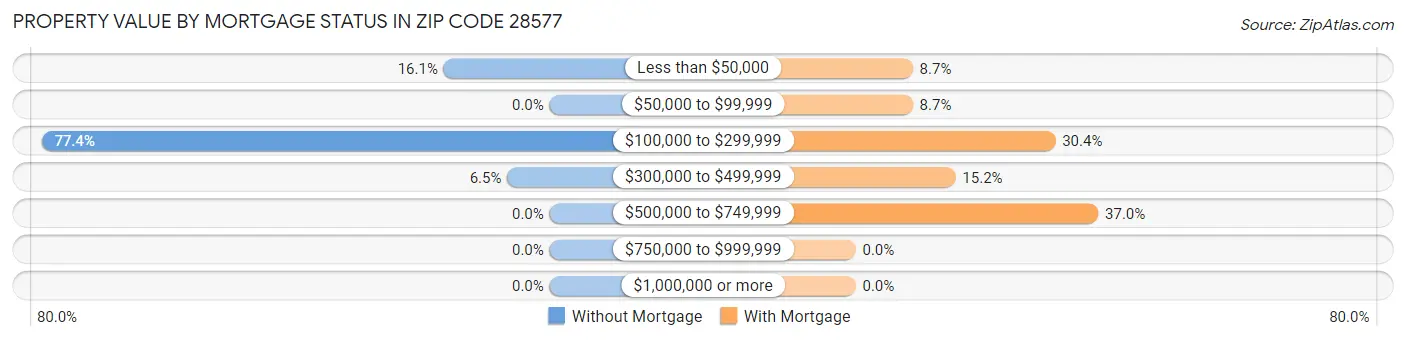 Property Value by Mortgage Status in Zip Code 28577