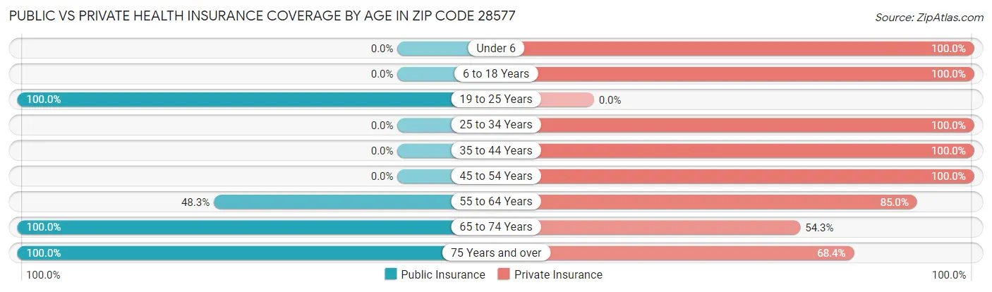 Public vs Private Health Insurance Coverage by Age in Zip Code 28577