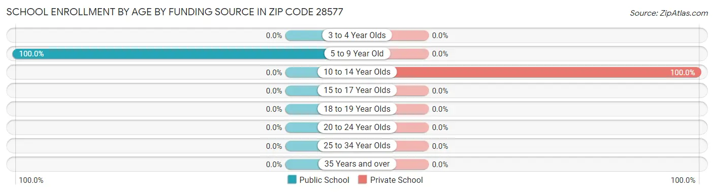 School Enrollment by Age by Funding Source in Zip Code 28577
