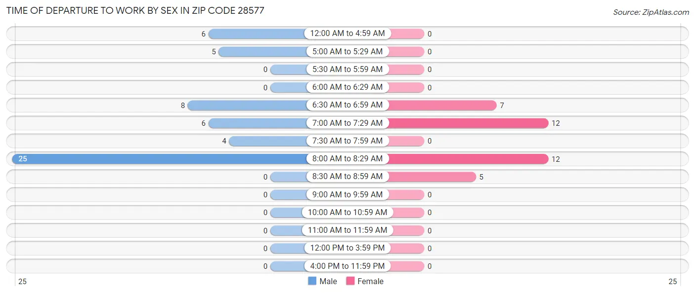 Time of Departure to Work by Sex in Zip Code 28577
