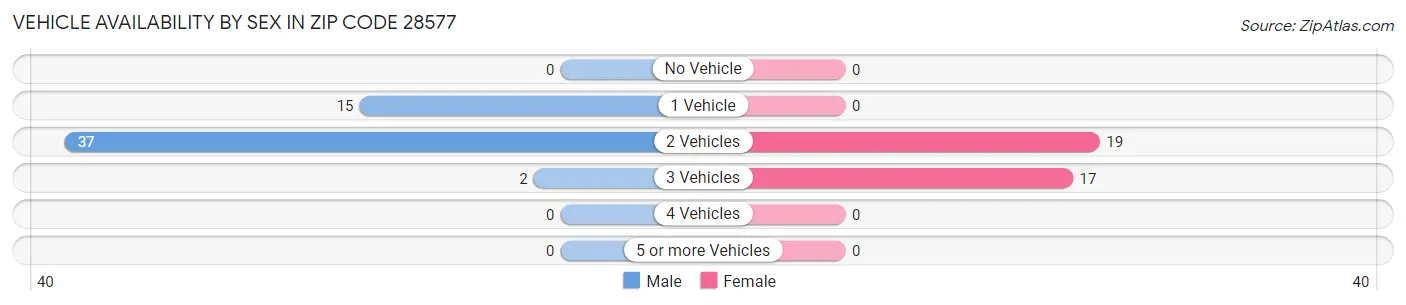 Vehicle Availability by Sex in Zip Code 28577