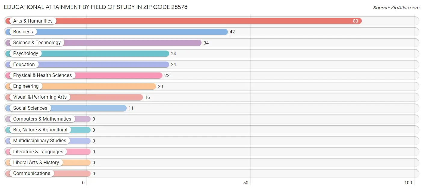 Educational Attainment by Field of Study in Zip Code 28578