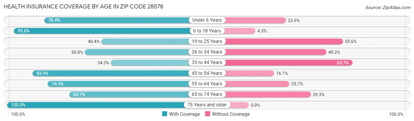 Health Insurance Coverage by Age in Zip Code 28578