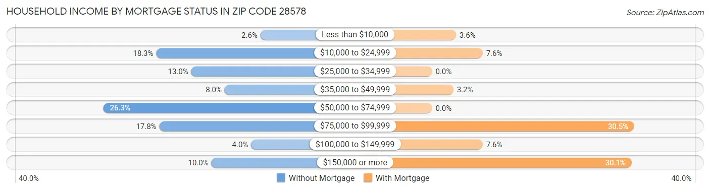 Household Income by Mortgage Status in Zip Code 28578