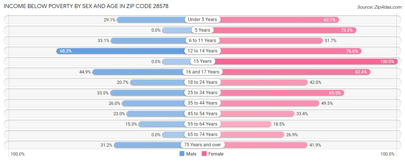Income Below Poverty by Sex and Age in Zip Code 28578