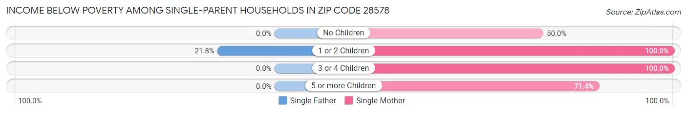 Income Below Poverty Among Single-Parent Households in Zip Code 28578