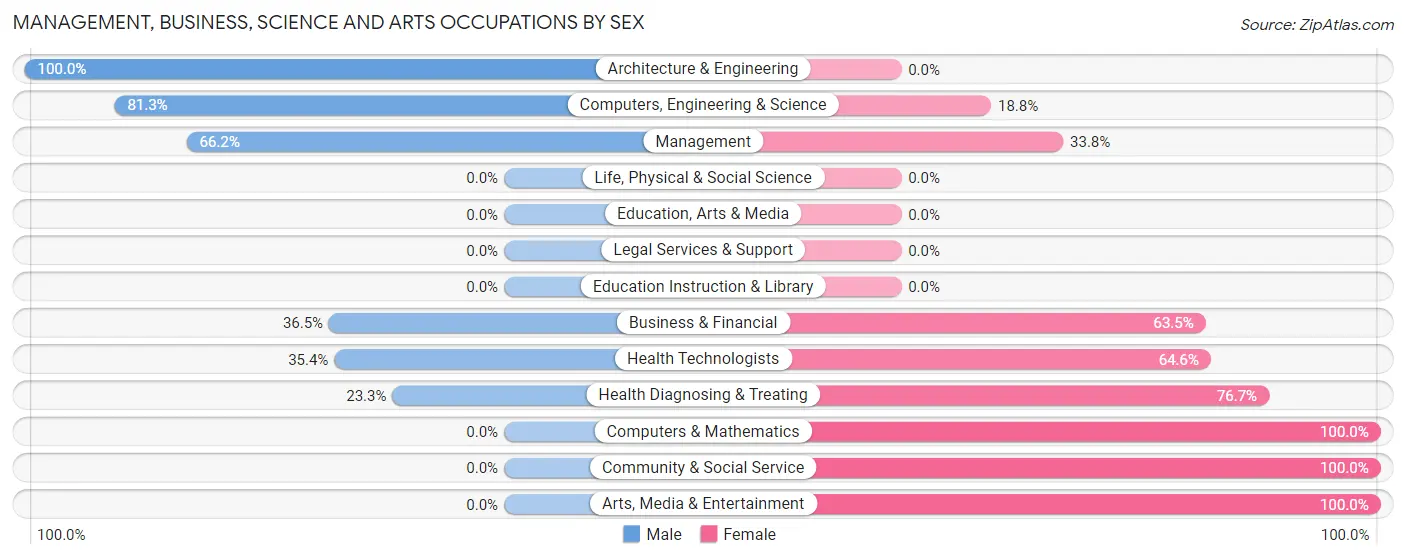 Management, Business, Science and Arts Occupations by Sex in Zip Code 28578