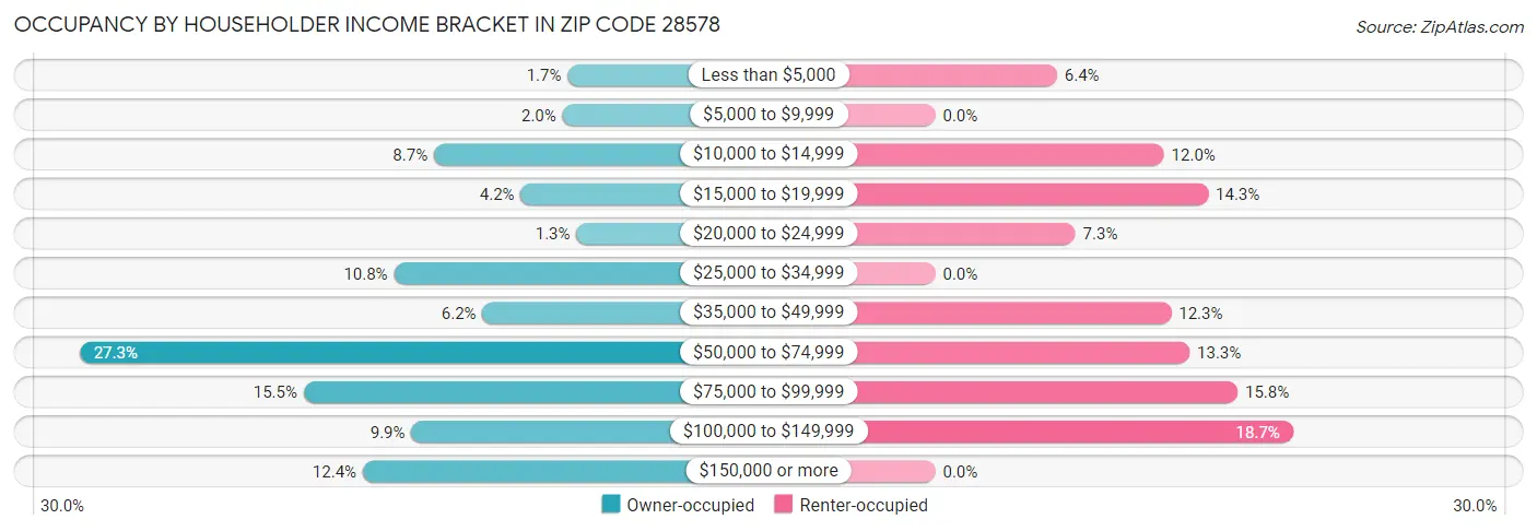 Occupancy by Householder Income Bracket in Zip Code 28578