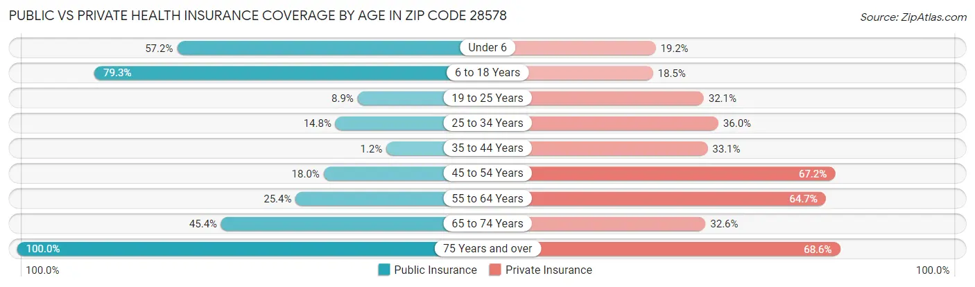 Public vs Private Health Insurance Coverage by Age in Zip Code 28578