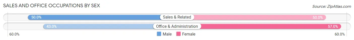Sales and Office Occupations by Sex in Zip Code 28578