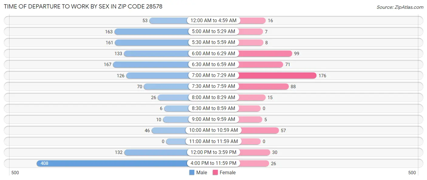 Time of Departure to Work by Sex in Zip Code 28578