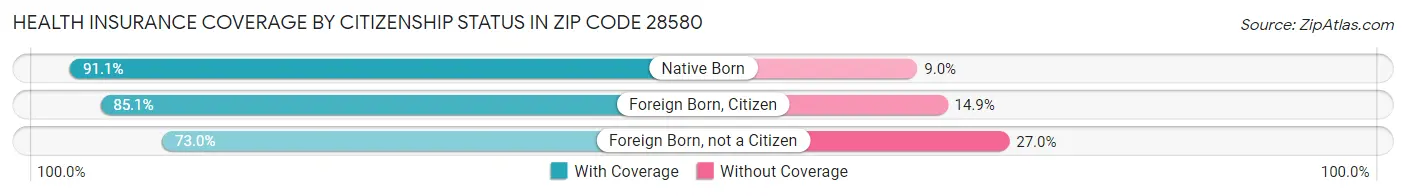 Health Insurance Coverage by Citizenship Status in Zip Code 28580