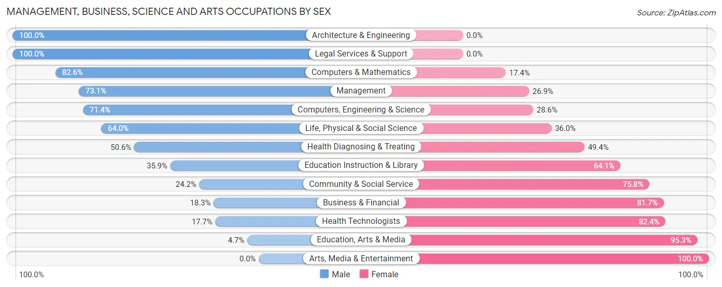 Management, Business, Science and Arts Occupations by Sex in Zip Code 28580