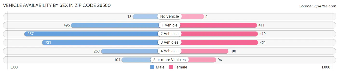 Vehicle Availability by Sex in Zip Code 28580