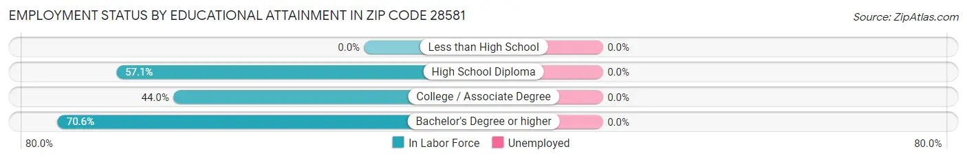 Employment Status by Educational Attainment in Zip Code 28581